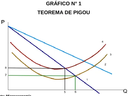 GRÁFICO N° 1  TEOREMA DE PIGOU 