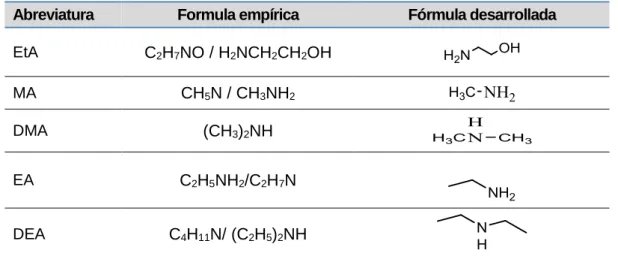 Tabla 3. Fórmulas de las aminas objeto de estudio 