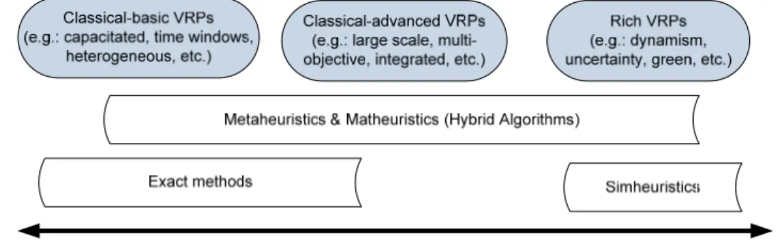 Figure 2. Classification of Vehicle Routing Problem (VRP) models according to their degree of realism.  Figure 2