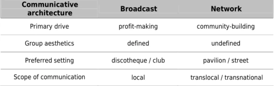 Table 4. Basic features defining ElectroDance in time(s) and space(s) 