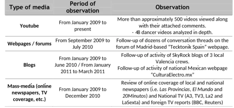 Table 3. List of the digital interfaces used for observation of mediated activity from 2009  to 2011 