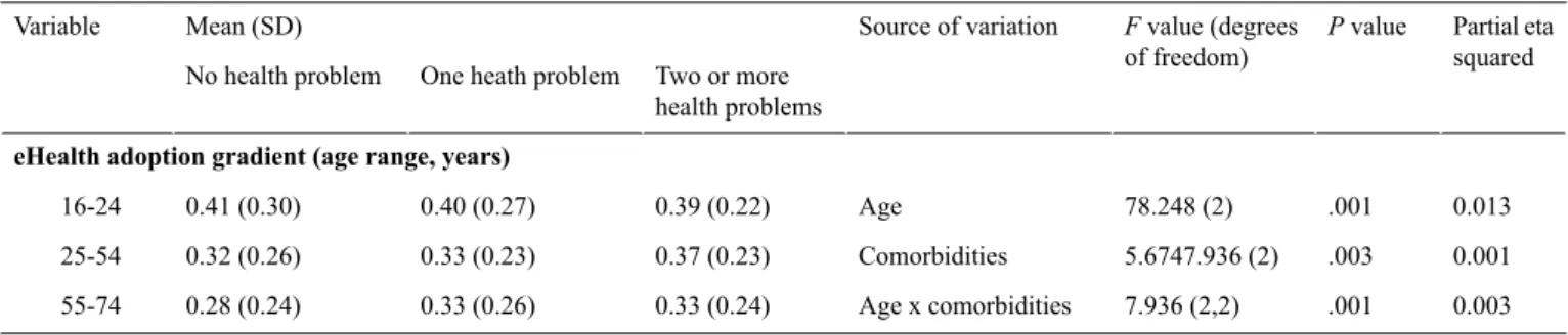 Table 4.  Two-way between-groups analysis of variance of electronic health (eHealth) adoption gradient