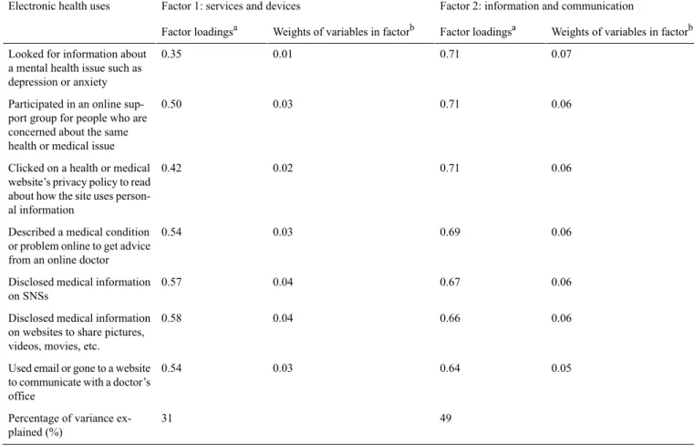 Table 3 shows the descriptive statistics of the sociodemographic and clinical variables by eHealth user groups (rare users, normal users, and super users)