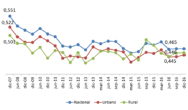 Figura 3.Coeficiente de Gini en el Ecuador 