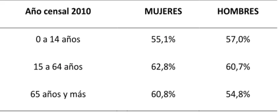 Tabla 1. Distribución de la Población 