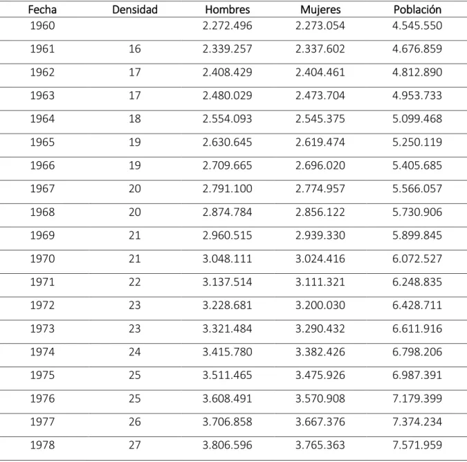 Tabla 2. Estadística Población del Ecuador. 