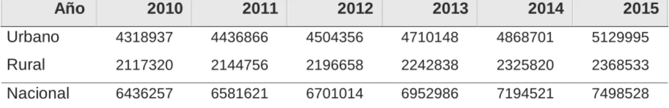 Tabla 3. Distribución de Población Económicamente Activa del Ecuador 