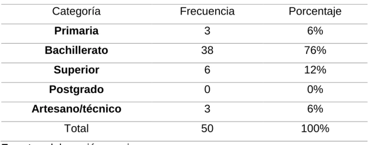 Gráfico 1. Nivel de formación 