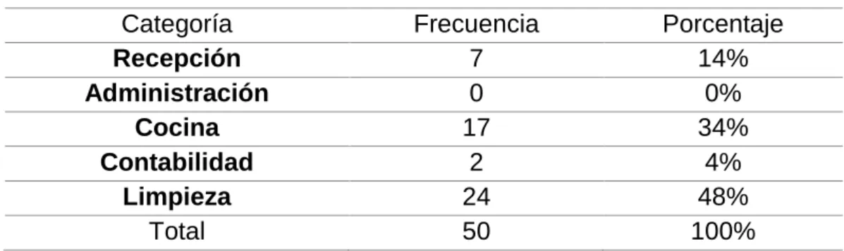 Tabla 7. Área de trabajo 
