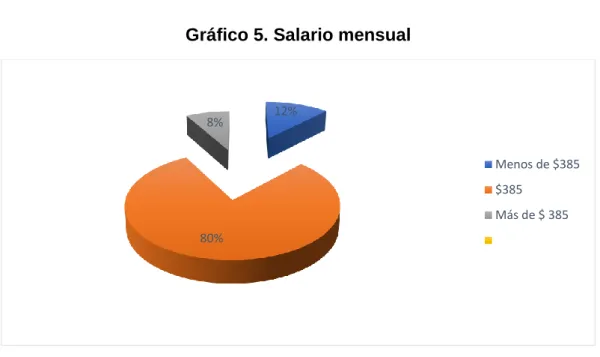 Tabla 8. Salario mensual 