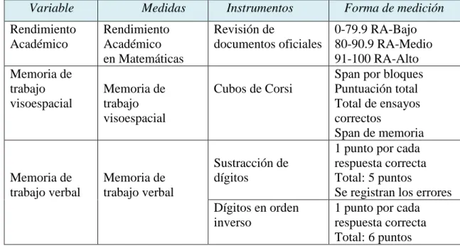 Tabla 1: Operacionalización de variables   