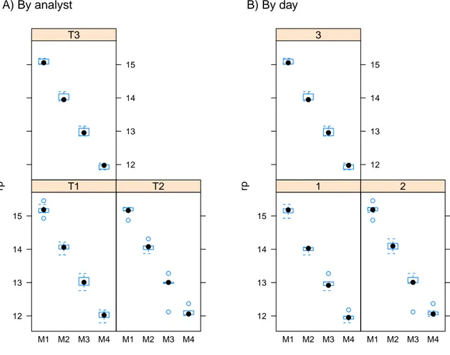 Figure 3.1: Boxplot of raw data by grouping factor analyst (A) or day (B).