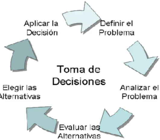 Figura 2. 1 Proceso empírico para tomar decisiones.