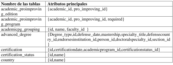 Tabla N° 1: Tablas y atributos de la fuente de datos. 