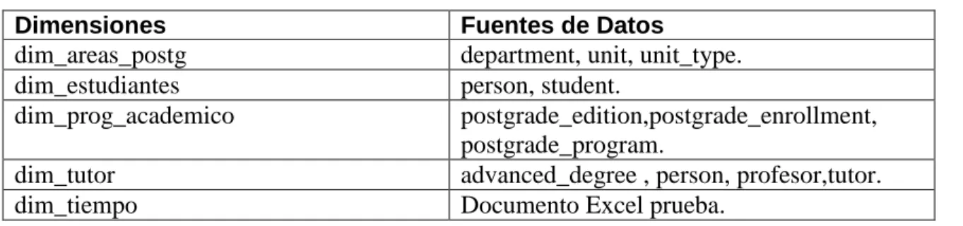 Tabla N° 5: Tabla de mapeo de datos para el modelo dimensional. 