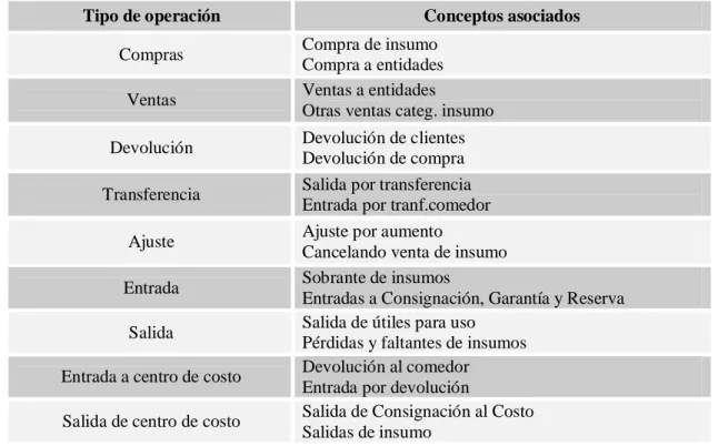 Tabla 1.1 Relación entre tipo de operación y conceptos asociados 