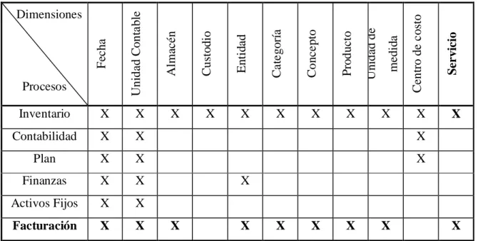 Tabla 1.2  Matriz de procesos/dimensiones (Bus Matrix) 