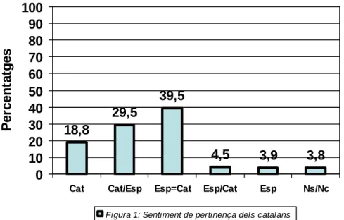 Figura 1: Sentiment de pertinença dels catalans