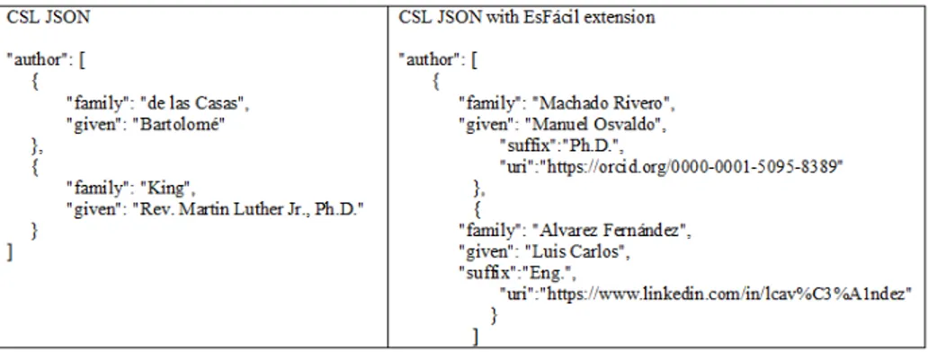 Fig. 12. Examples of CSL JSON and CSL JSON with EsF´ acil extension