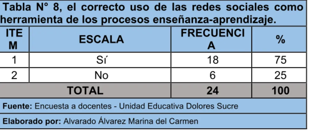 Tabla  N°  8,  el  correcto  uso  de  las  redes  sociales  como  herramienta de los procesos enseñanza-aprendizaje