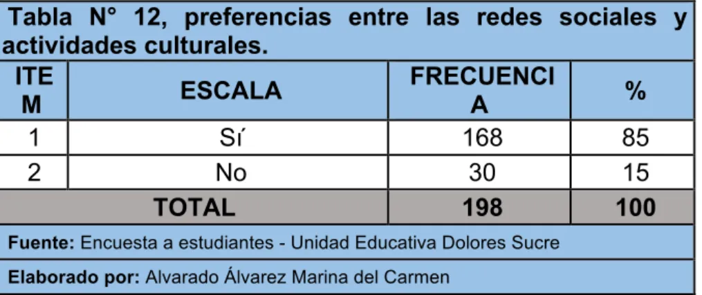 Tabla  N°  12,  preferencias  entre  las  redes  sociales  y  actividades culturales.  ITE M   ESCALA   FRECUENCIA   %   1  Sí  168  85  2  No  30  15  TOTAL   198  100 