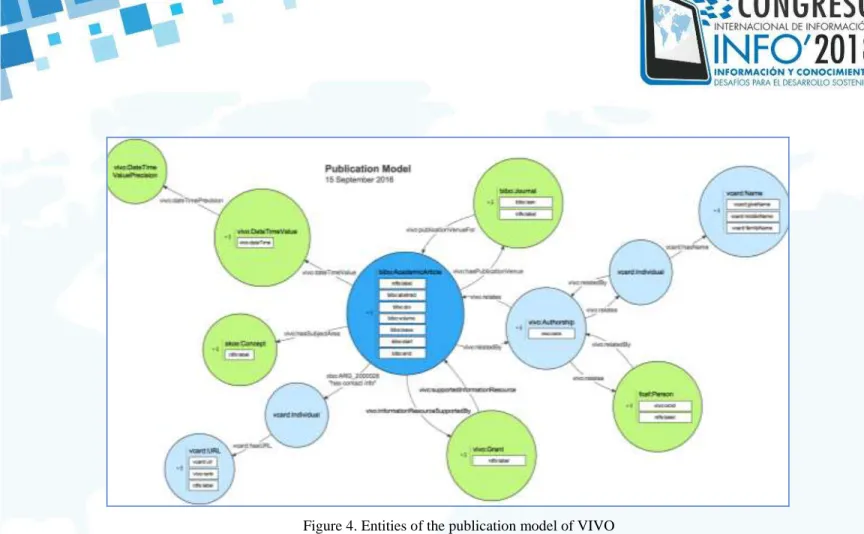 Figure 4. Entities of the publication model of VIVO 
