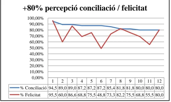 Figura 8. Relació +80% conciliació / felicitat en el treball  (Elaboració pròpia, 2020)