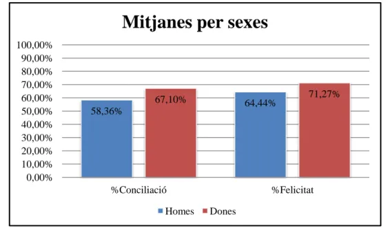 Figura 10. Mitjana aritmètica percentual per sexes  (Elaboració pròpia, 2020)