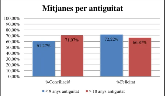Figura 14. Mitjana aritmètica percentual per antiguitat (Elaboració pròpia, 2020)