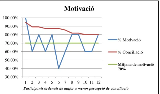 Figura 16. Resultats de motivació a la feina (Elaboració pròpia, 2020)