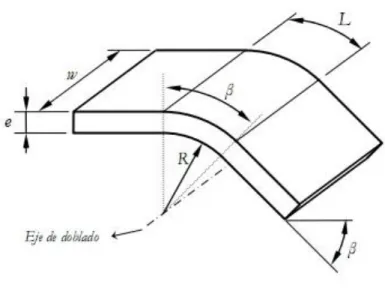 Figura 1.1: Representación de una chapa doblada ideal. 