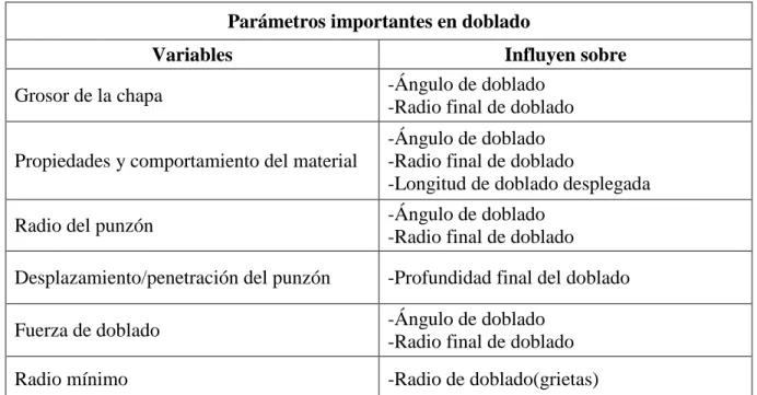 Tabla 2.1 Parámetros importantes en el proceso de doblado en U. 