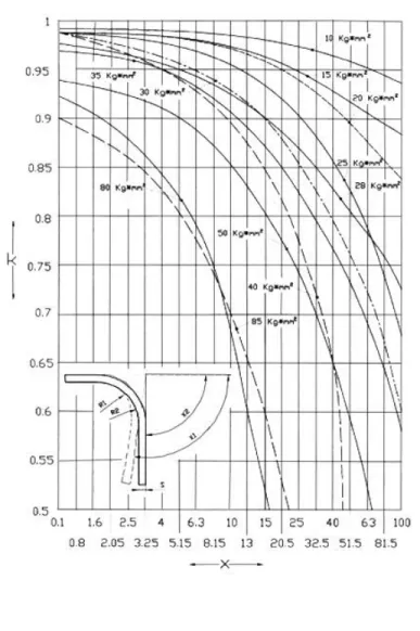 Tabla 2.4 Gráfica de factores k y X 