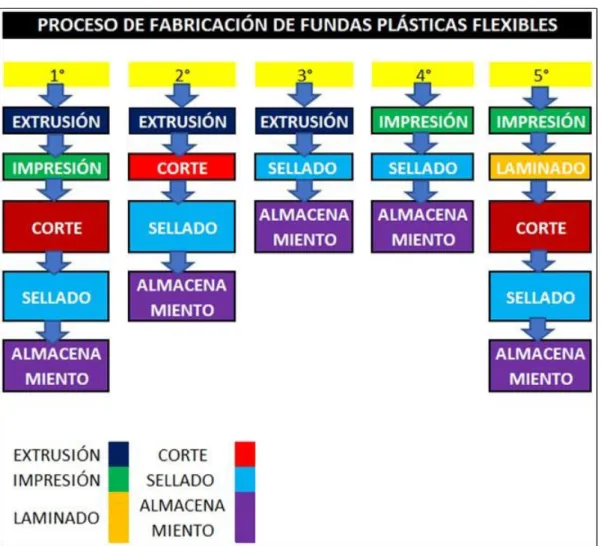 Figura 9. Procesos de fabricación .  Información adaptada de la empresa Plastigomez. Elaborado por el autor