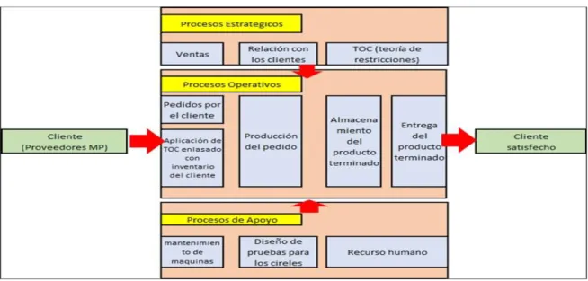 Figura 19. Mapa de procesos .  Información adaptada de la empresa Plastigomez. Elaborado por el autor