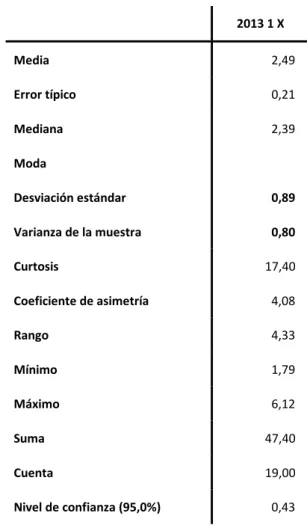 Tabla 3.9. Resultados de Análisis Estadístico FCA año 2013 Corrida 1X 