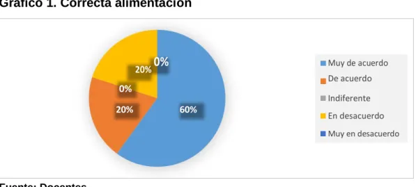 Tabla 4 – Correcta alimentación 