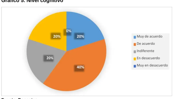 Gráfico 5. Nivel cognitivo 