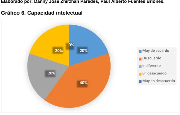 Tabla 9 – Capacidad Intelectual 