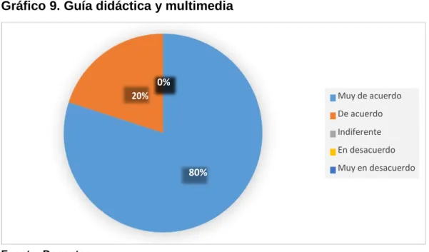 Gráfico 9. Guía didáctica y multimedia 