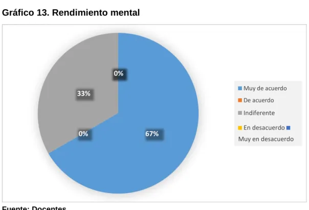 Tabla 16 – Rendimiento mental 