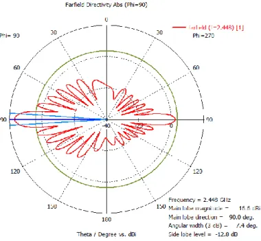 Fig. 2. 13 Patrón de radiación en el plano H en coordenadas cartesianas 