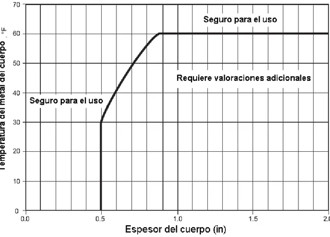 Tabla 5-1. Curva de la exención para tanques construidos de acero del carbono de  especificación del material desconocida