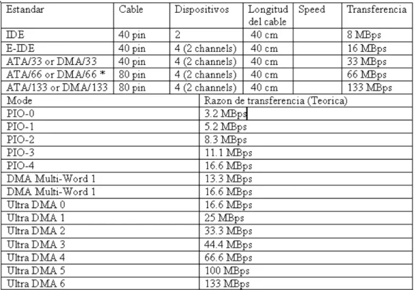 Tabla 1.5.8a Velocidades de Transferencia 