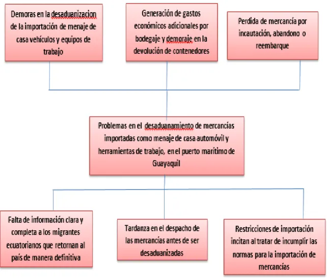 Figura 1: Árbol de problemas  Elaboración: Janina Echeverría A. 