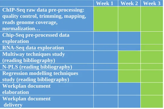 Table 2. Gantt chart of the tasks performed during the PEC1. The green cells represent in which week the  task described at the left side of the row was carried out
