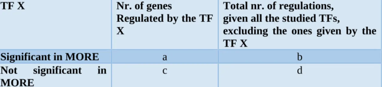 Figure 5. Representation of the contingency table used for the Fisher’s Exact test of a given transcription  factor  (TF  X)