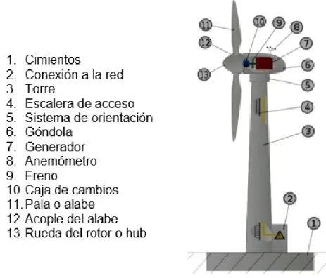Figura 1. 18 Partes específicas de un aerogenerador de eje vertical. 