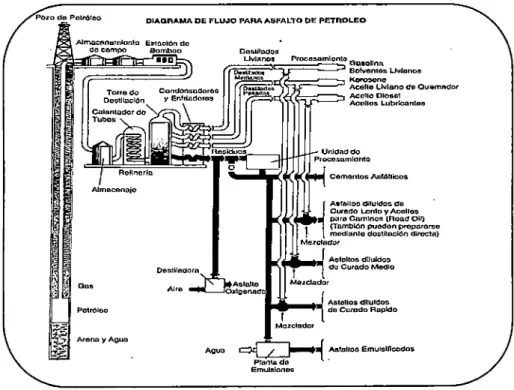 Figura 5.  Proceso de refinación del  petróleo para obtención del  asfalto. 