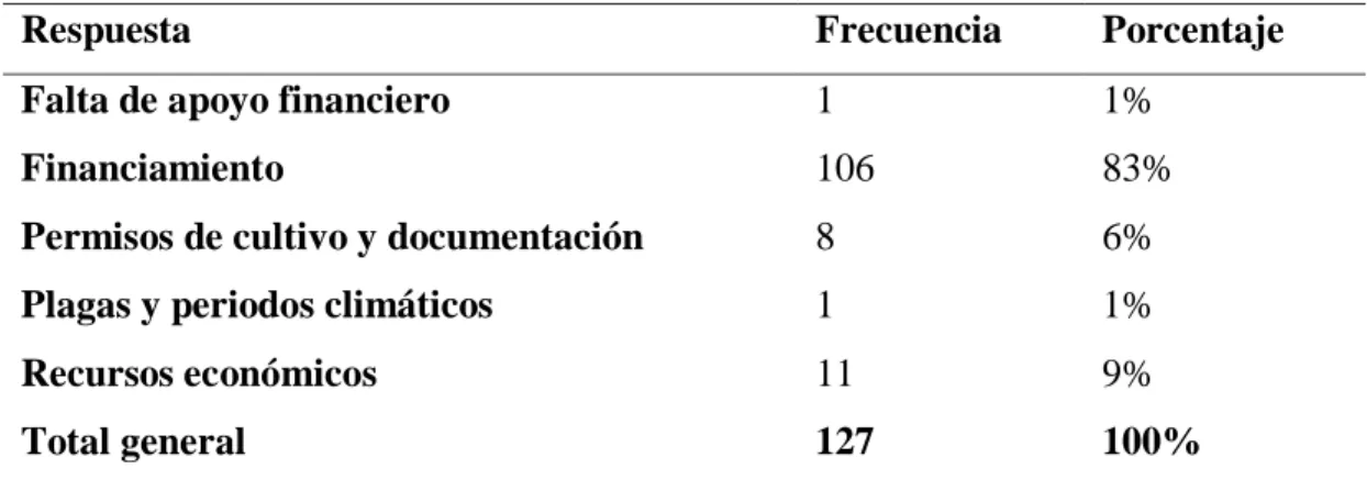 Figura 8. Problemas que ha enfrentado durante la cosecha. Elaborado por la Autora 